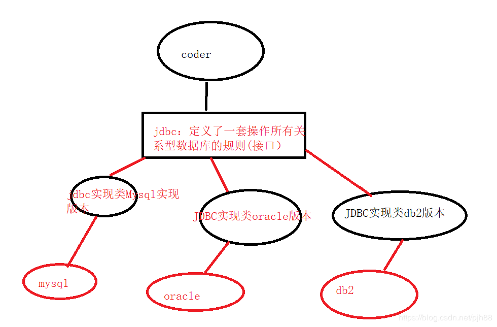 java JDBC系列教程之JDBC类的简析与JDBC的基础操作