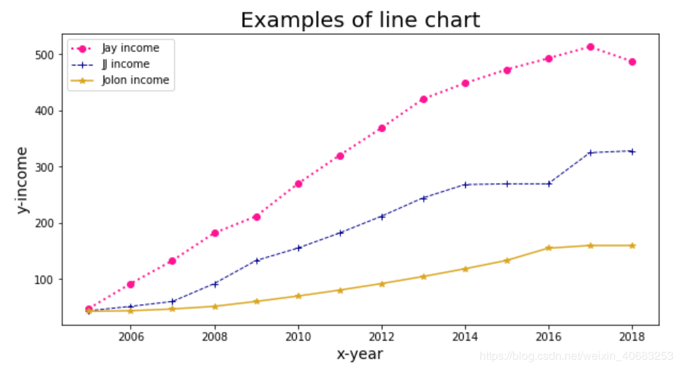 Matplotlib 折线图plot()所有用法详解