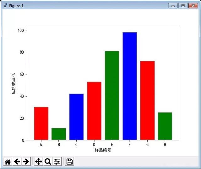 Python绘图之柱形图绘制详解