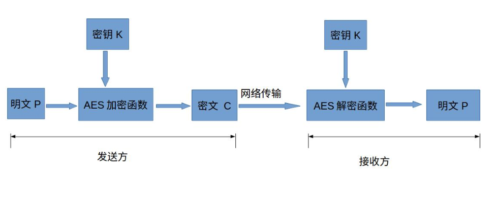 AES加密算法的原理详解与实现分析