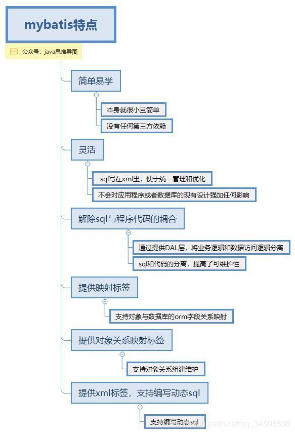 Mybatis-Plus和Mybatis的区别详解