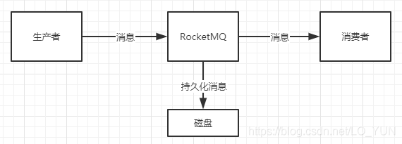 RocketMQ消息丢失场景以及解决方法