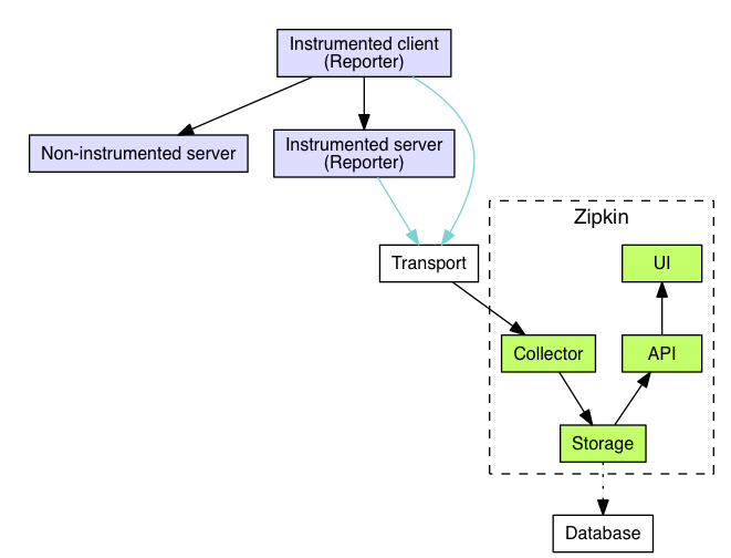 ASP.NET Core整合Zipkin链路跟踪的实现方法