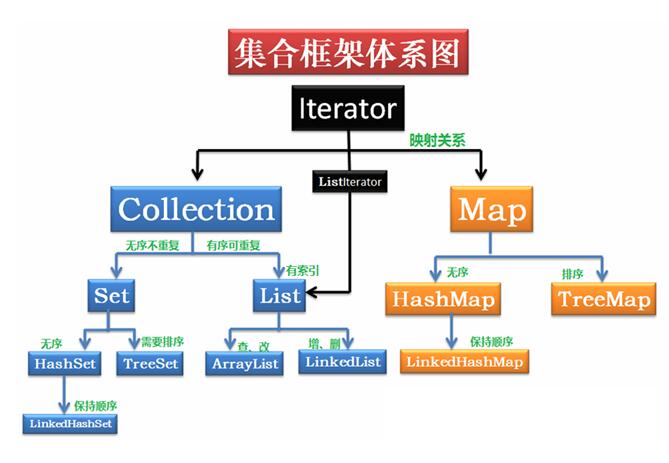 Java中具有映射关系的容器:数组和Map的区别说明