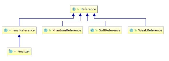 java中的Reference类型用法说明