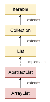 浅析 ArrayList 和 LinkedList 有什么区别