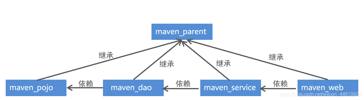 分模块构建Maven工程的方法步骤
