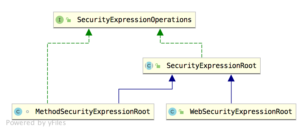 详解Spring Security 中的四种权限控制方式