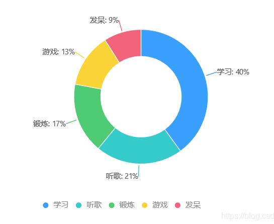 在Vue中使用Viser说明(基于AntV-G2可视化引擎)