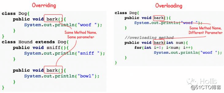 通过代码实例深入解析Java重写和重载