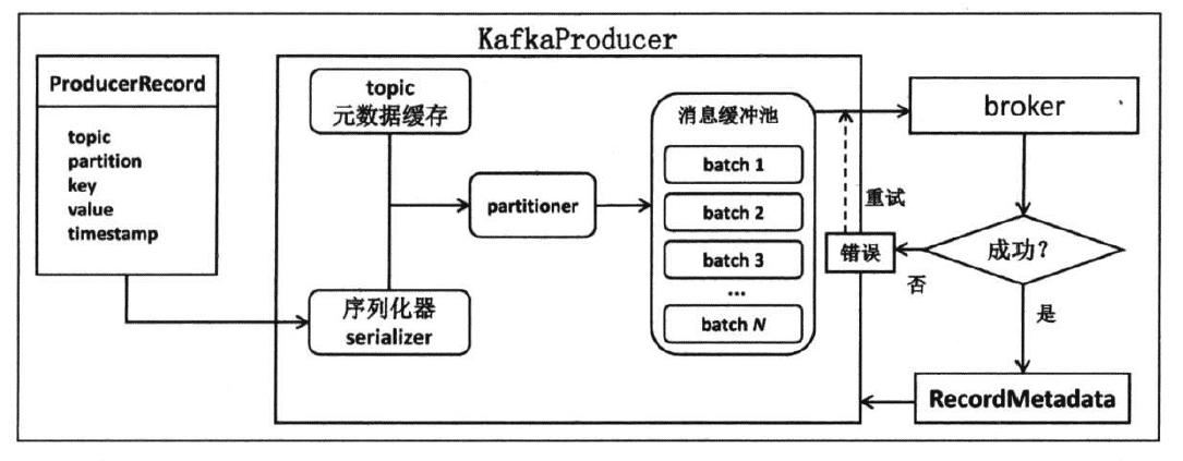 Kafka producer端开发代码实例