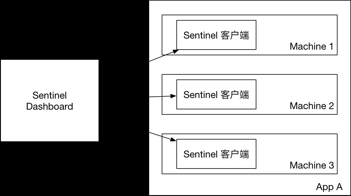 SpringBoot 2.0 + 阿里巴巴 Sentinel 动态限流实战