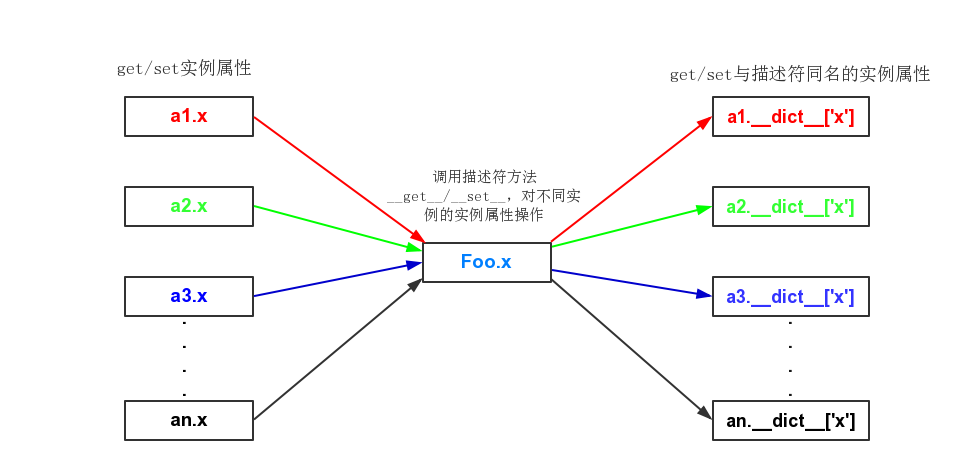 Python descriptor(描述符)的实现