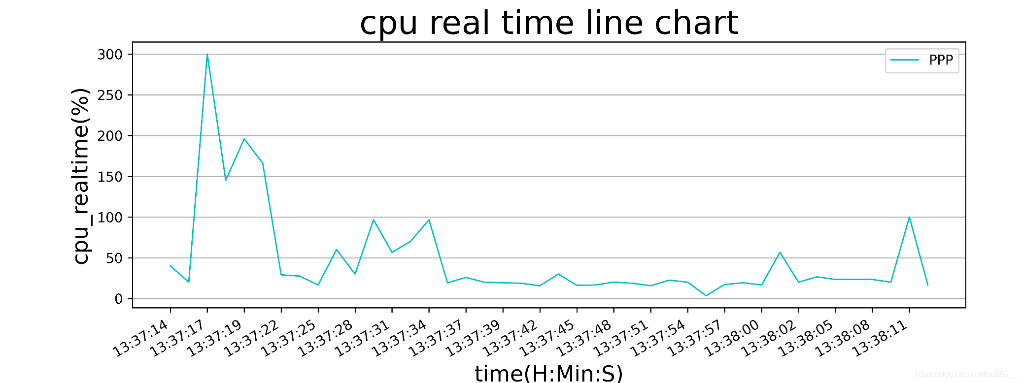 Python获取android设备cpu和内存占用情况