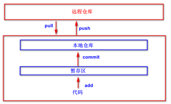 idea集成Git实现团队合作分工的原理详解