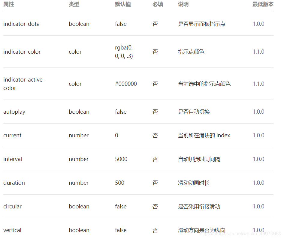 微信小程序轮播图swiper代码详解