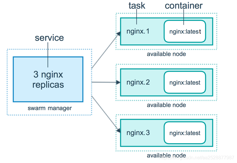 Docker Swarm集群管理的使用及原理解析
