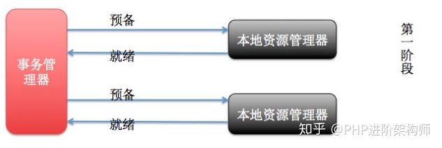 深入理解PHP+Mysql分布式事务与解决方案