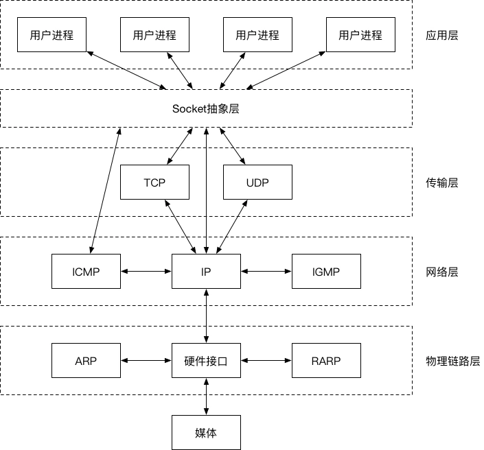 通过实例解析Socket套接字通信原理