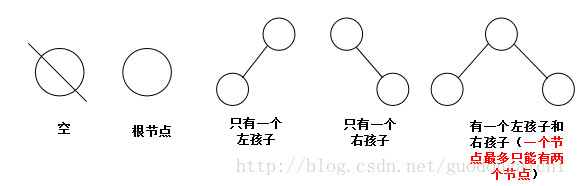 JAVA二叉树的几种遍历(递归，非递归)实现