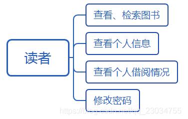 java+mysql实现图书馆管理系统实战