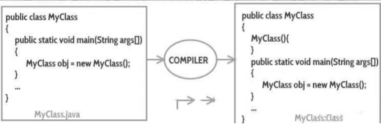 java构造函数的三种类型总结
