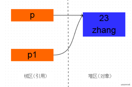 Java中的clone方法实例详解