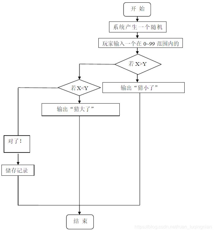 Java编写简单猜数游戏