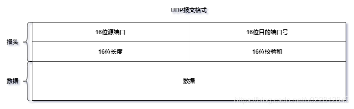 详解UDP协议格式及在java中的使用