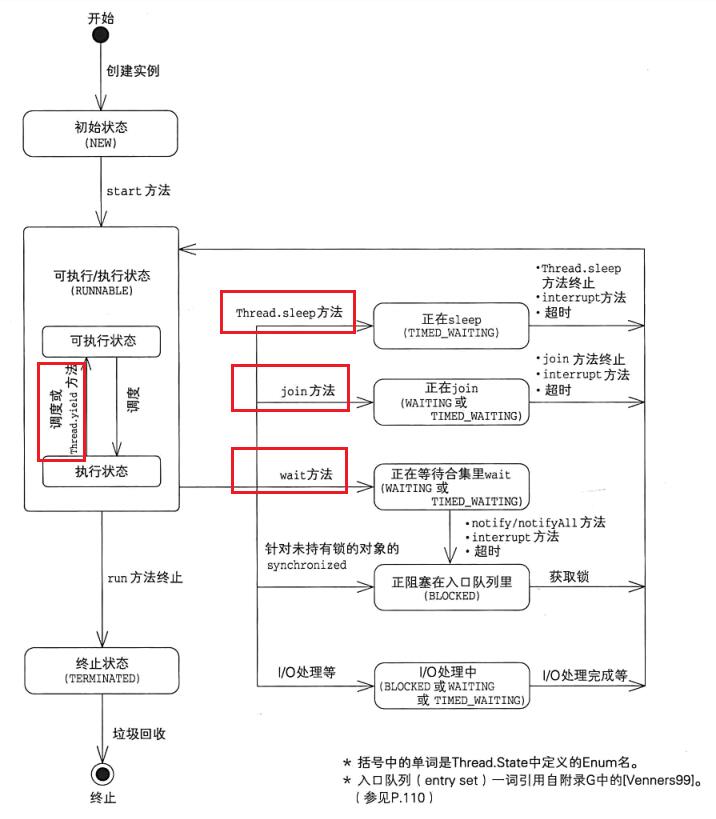 聊聊Java中是什么方法导致的线程阻塞