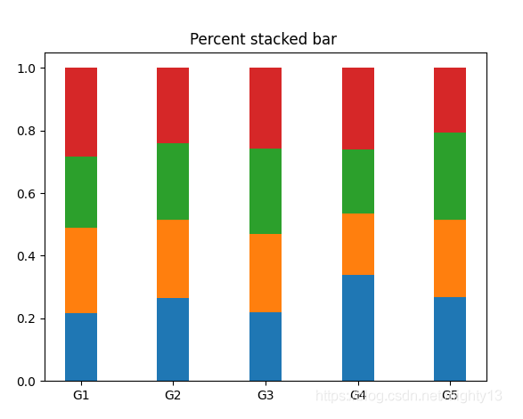 matplotlib bar()实现百分比堆积柱状图