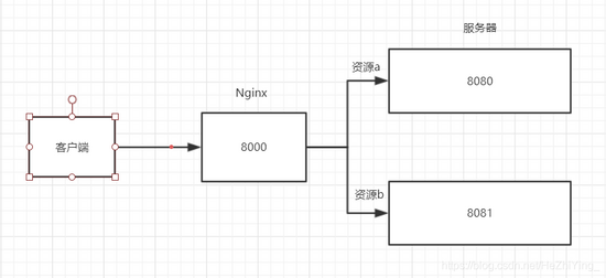 Nginx反向代理多个服务器的实现方法