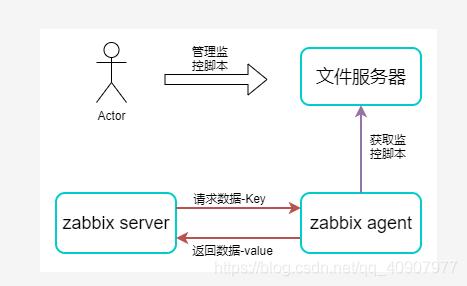 Zabbix 动态执行监控采集脚本的实现原理