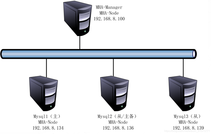 MySQL之MHA高可用配置及故障切换实现详细部署步骤