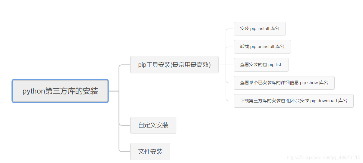 详解python第三方库的安装、PyInstaller库、random库