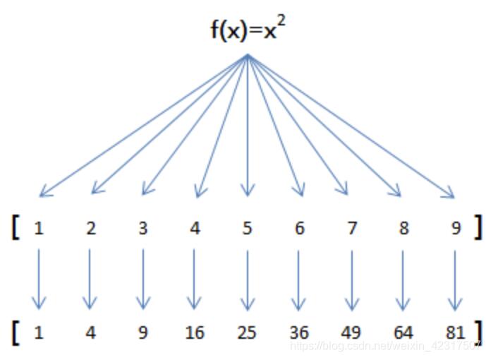 Python 平方列表中每个数字的多种操作