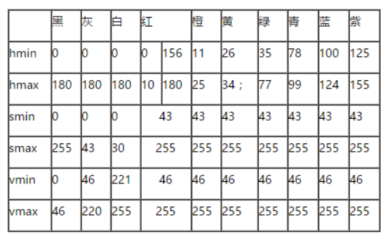 Opencv对象追踪的示例代码