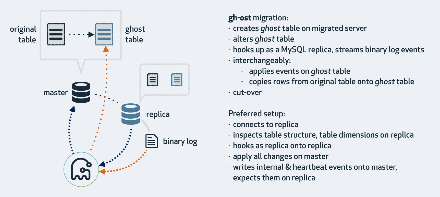 MySQL在线DDL工具 gh-ost的原理解析