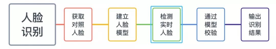 用Python实现简单的人脸识别功能步骤详解