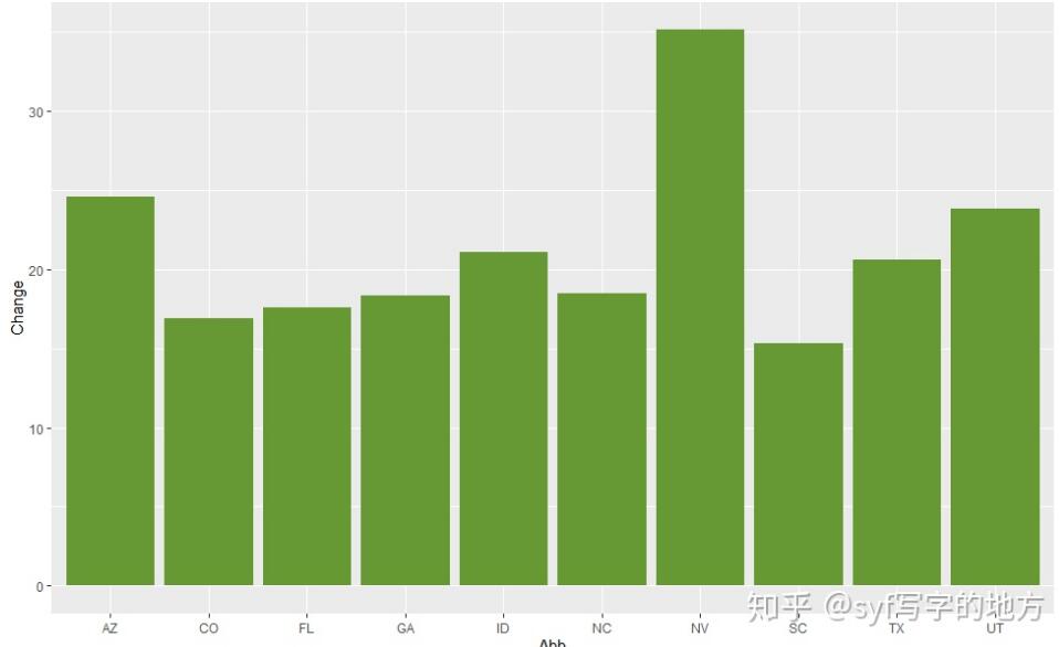 R语言 ggplot2改变柱状图的顺序操作