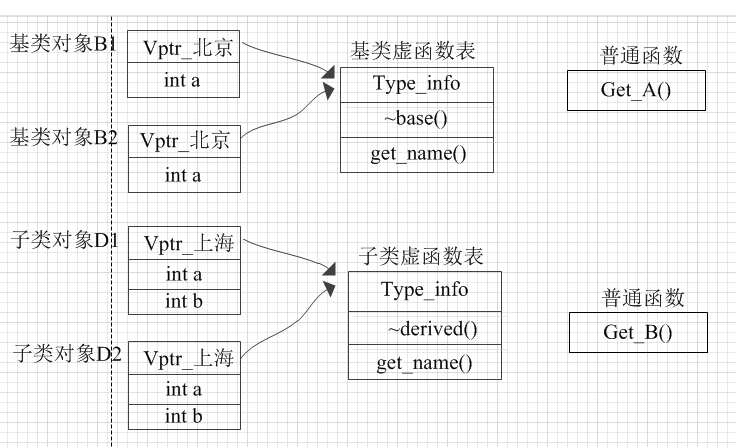 c++中为什么可以通过指针或引用实现多态详解
