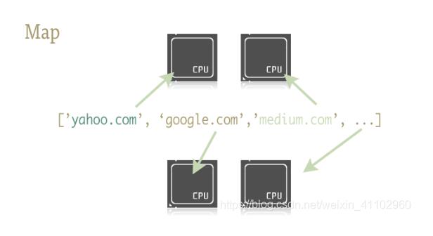 python 如何用map()函数创建多线程任务