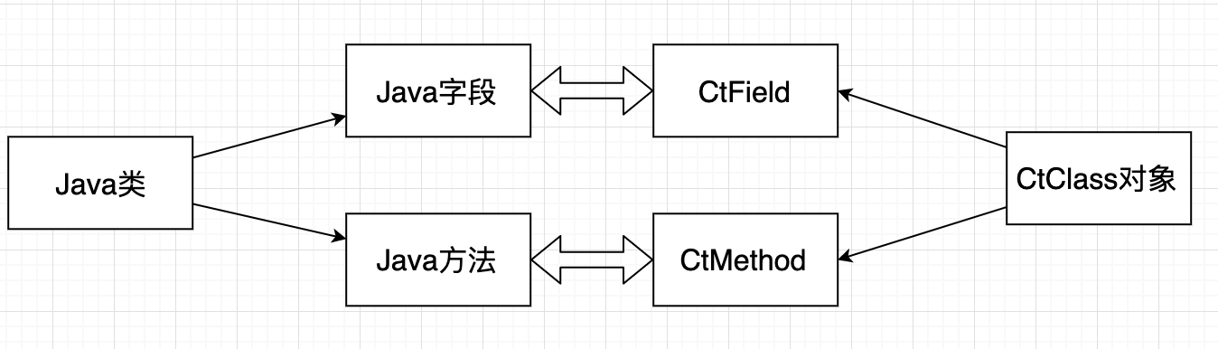 详解Java字节码编程之非常好用的javassist