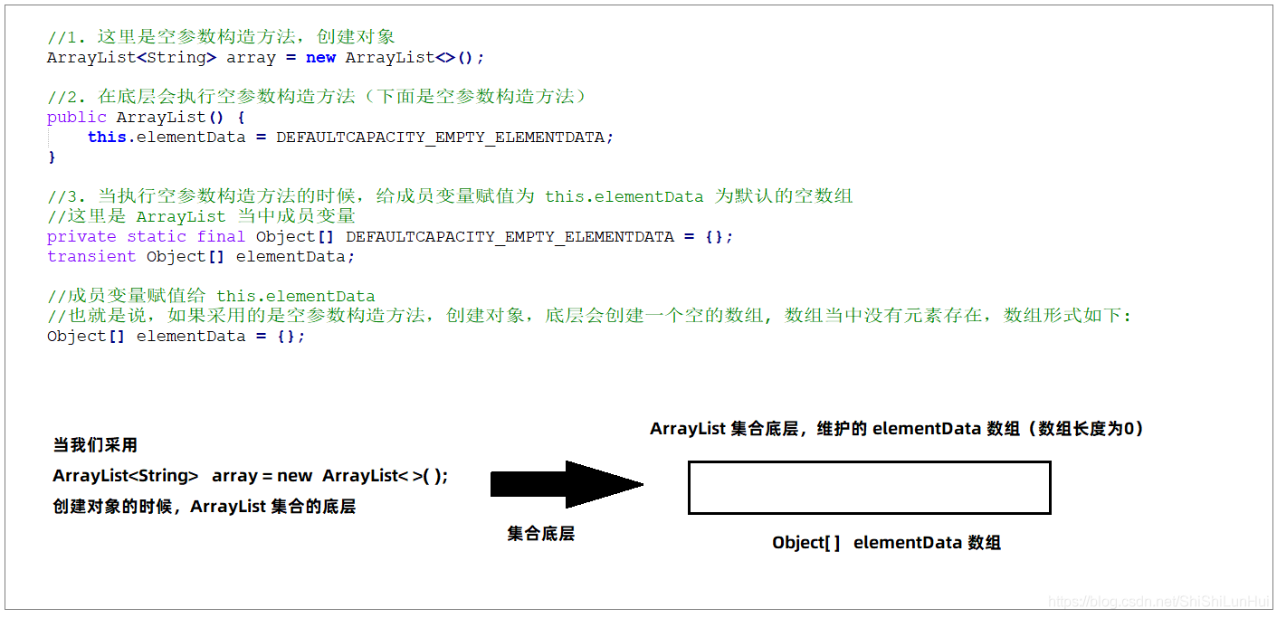 在java中ArrayList集合底层的扩容原理