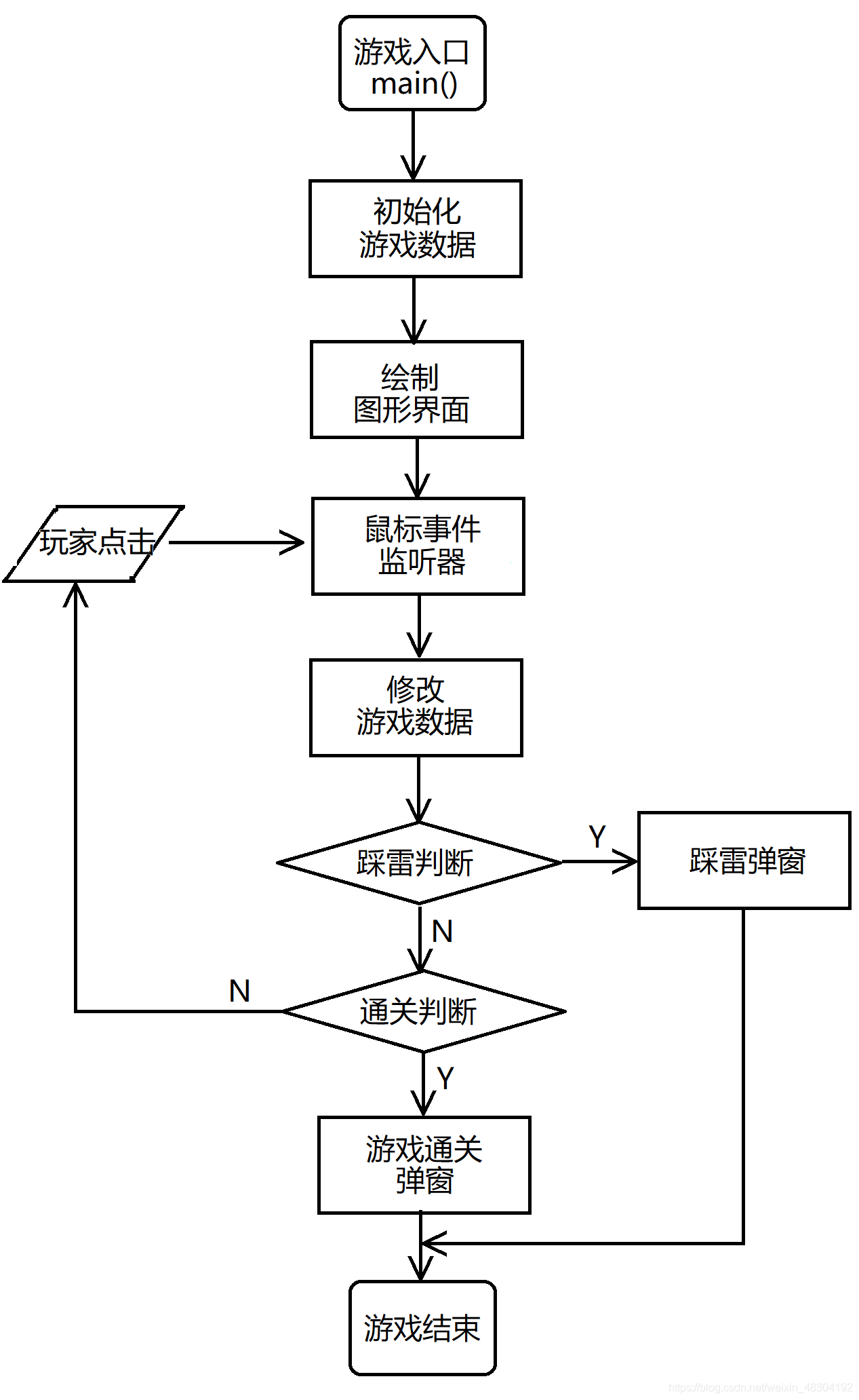 流程图3