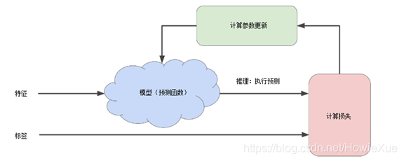 AI:如何训练机器学习的模型