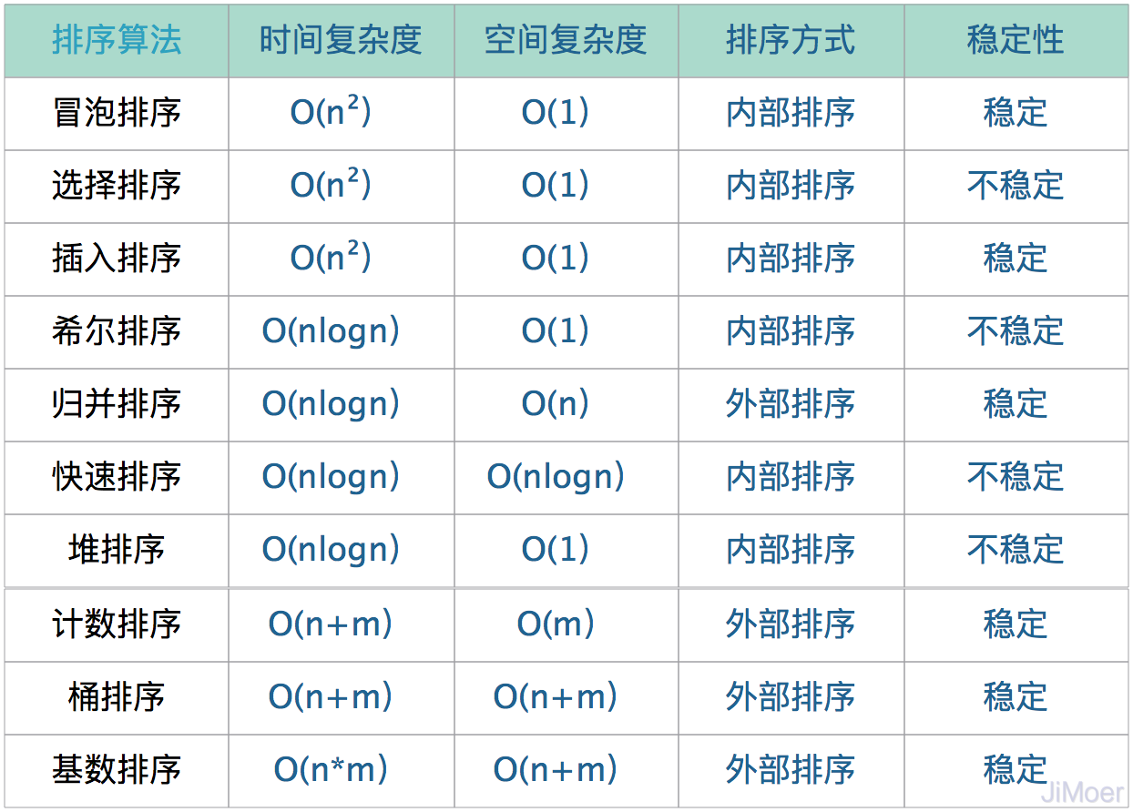 Java多种经典排序算法(含动态图)