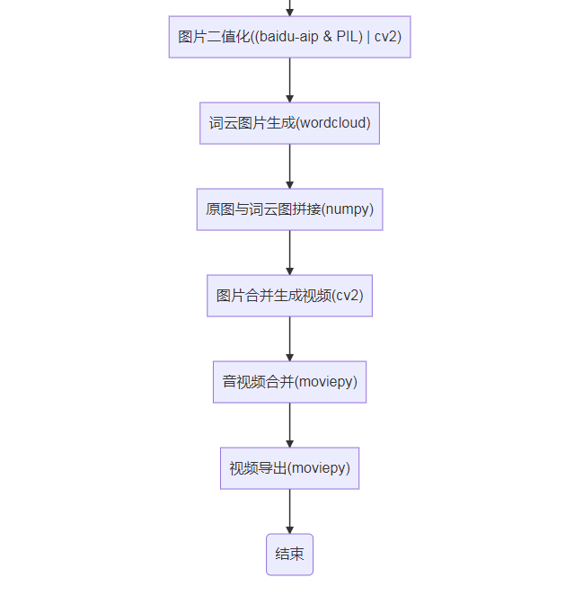 过程