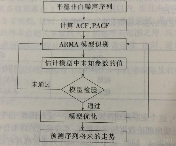 R语言ARMA模型的参数选择说明