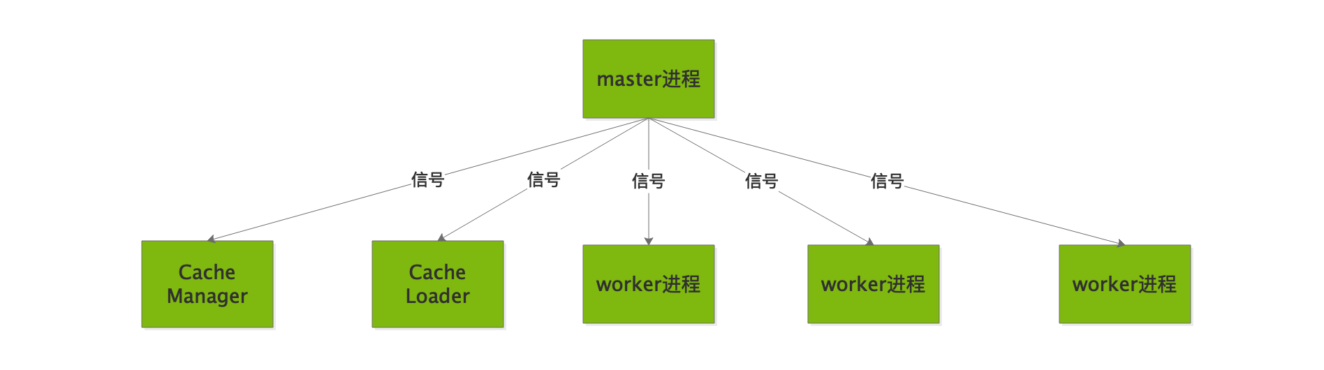 Nginx进程管理和重载原理详解